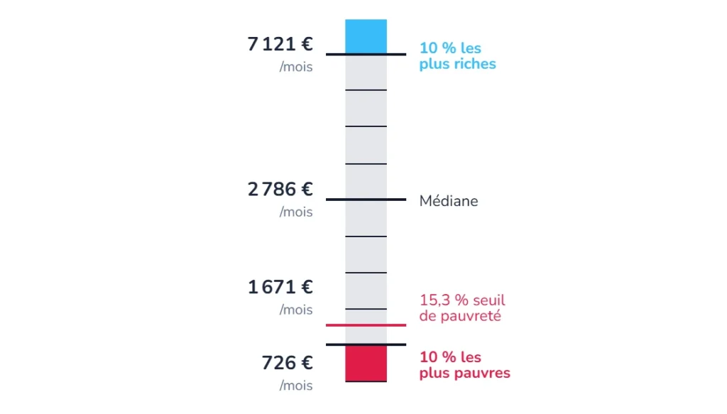 Échelle des niveaux de vie et pauvreté de Paris