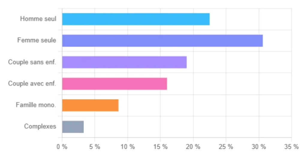 Ménages selon la structure familiale