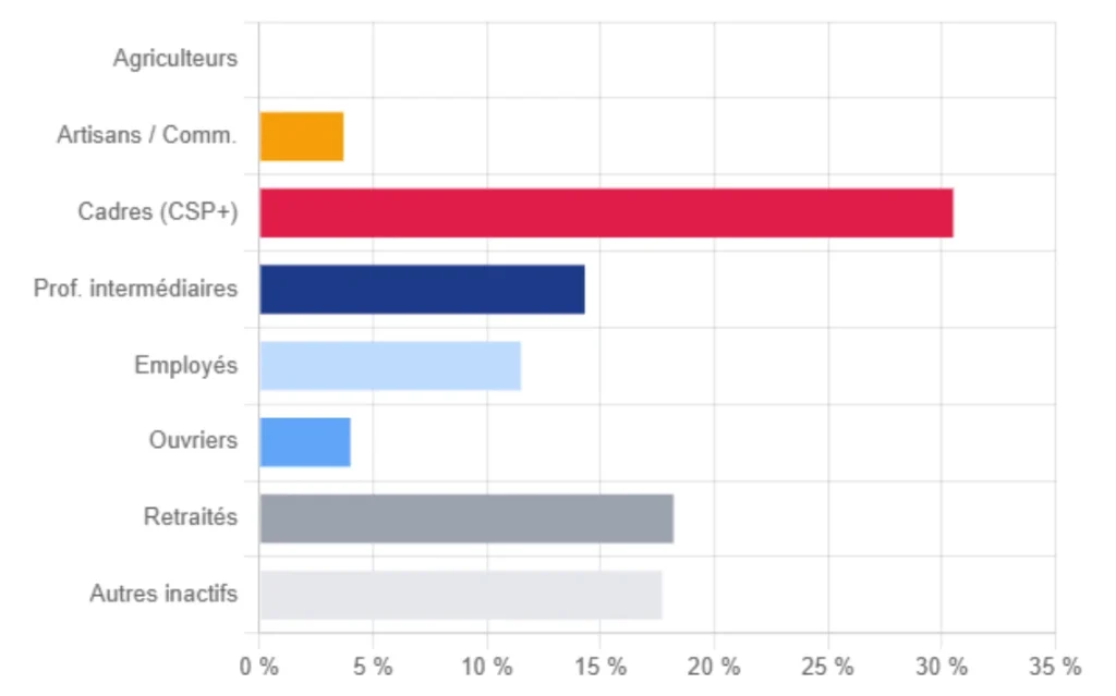 Répartition par catégorie socio-professionnelle