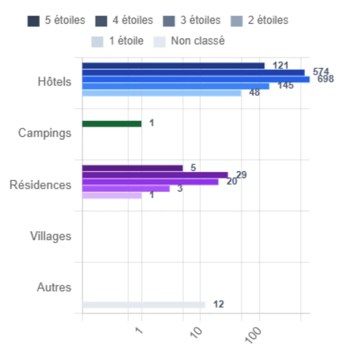 Typologie des hébergements