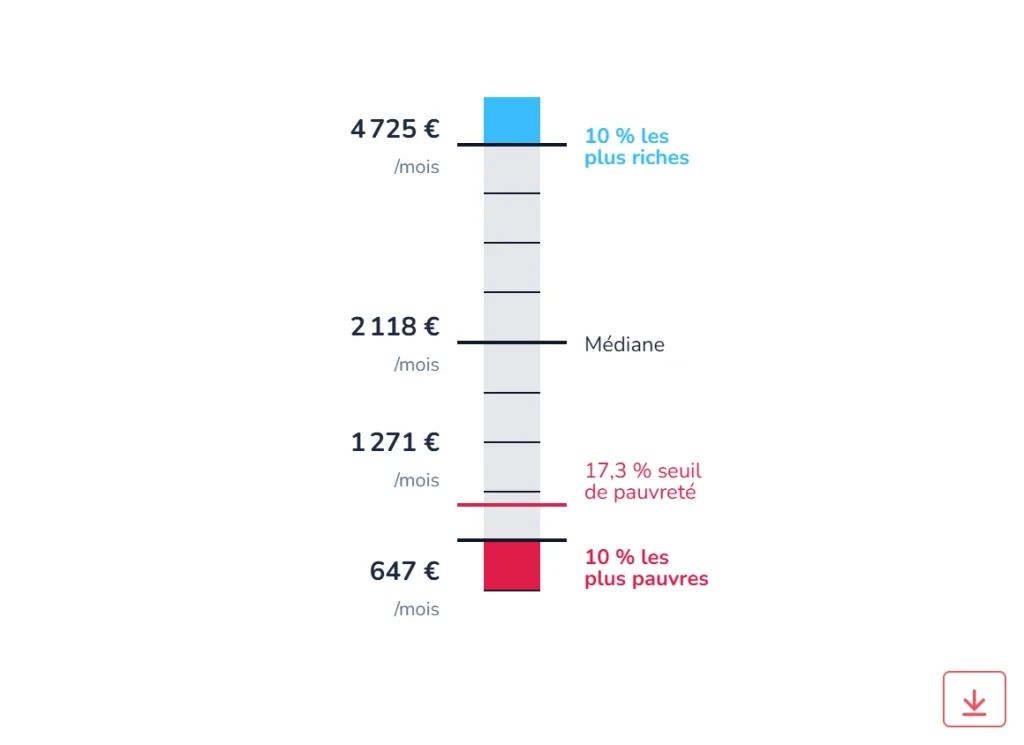 Échelle des niveaux de vie et pauvreté