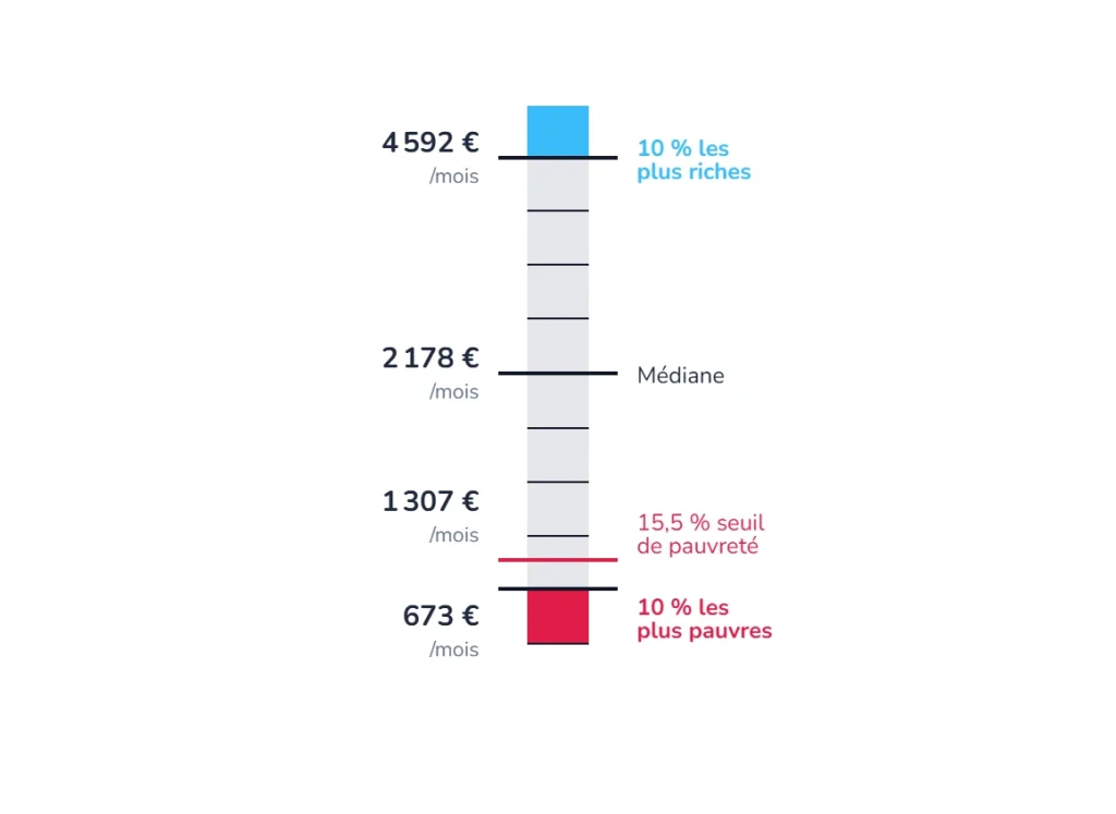 Échelle des niveaux de vie et pauvreté