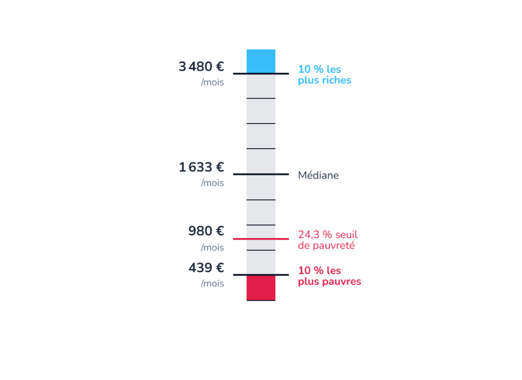 Échelle des niveaux de vie et pauvreté