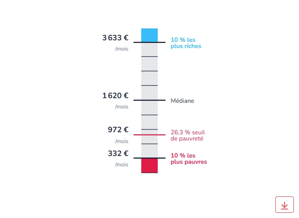 Échelle des niveaux de vie et pauvreté