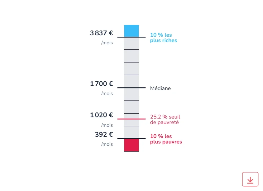 Échelle des niveaux de vie et pauvreté