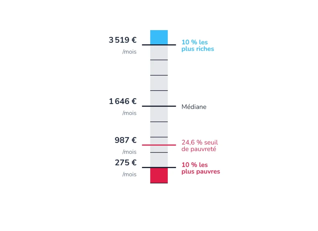 Échelle des niveaux de vie et pauvreté