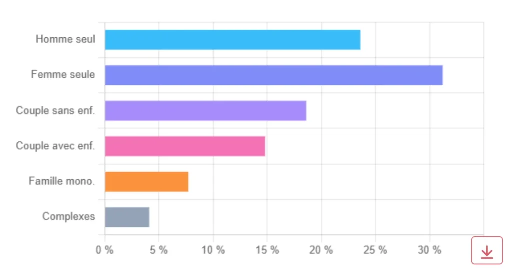 Ménages selon la structure familiale