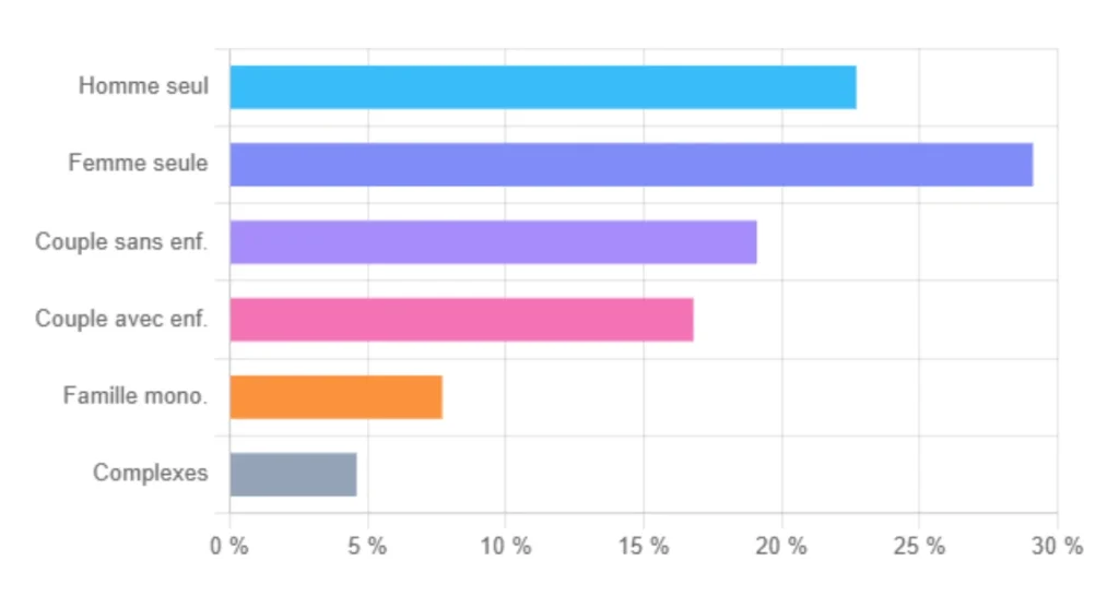 Ménages selon la structure familiale