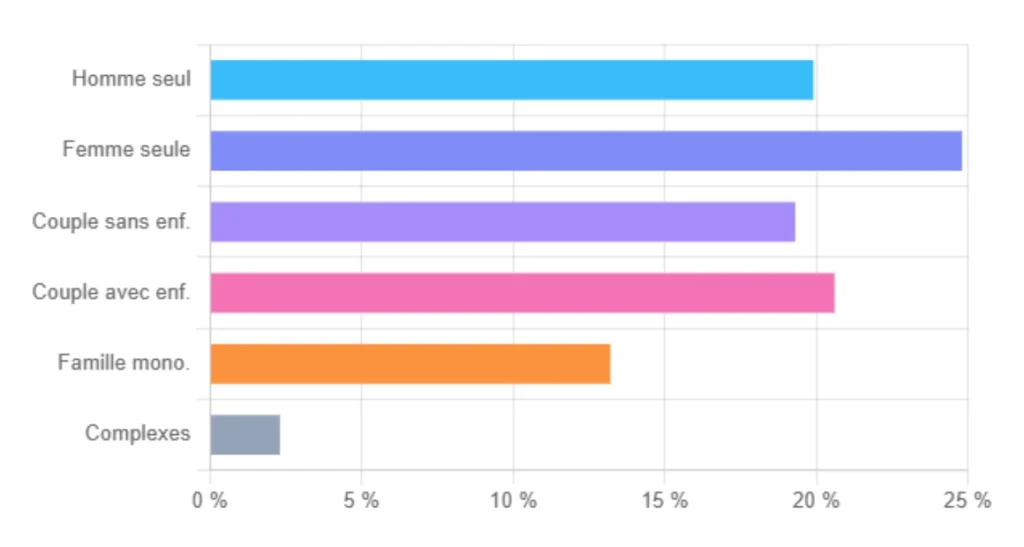 Ménages selon la structure familiale