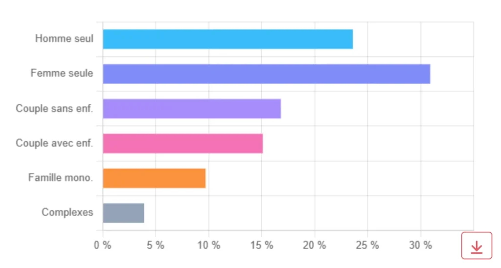 Ménages selon la structure familiale