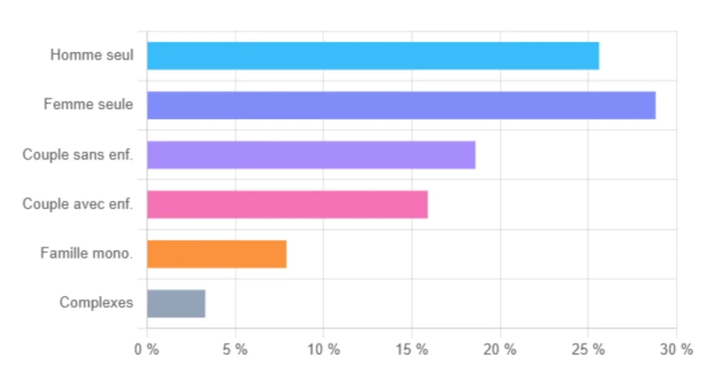 Ménages selon la structure familiale