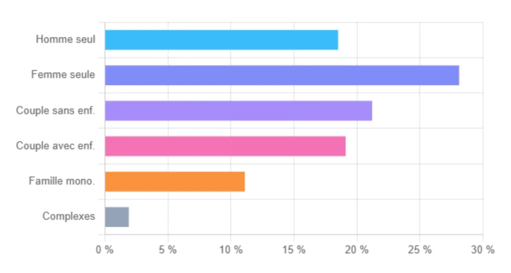 Ménages selon la structure familiale