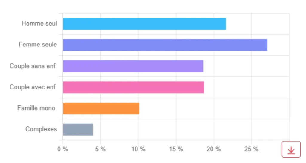 Ménages selon la structure familiale