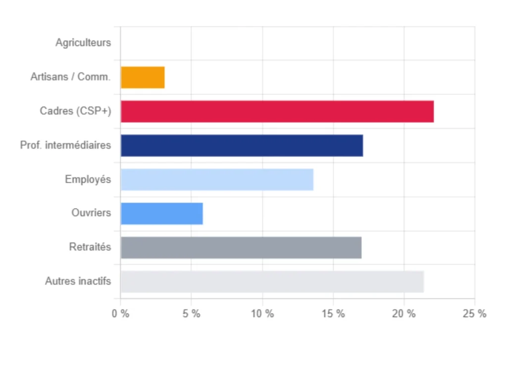 Répartition par catégorie socio-professionnelle