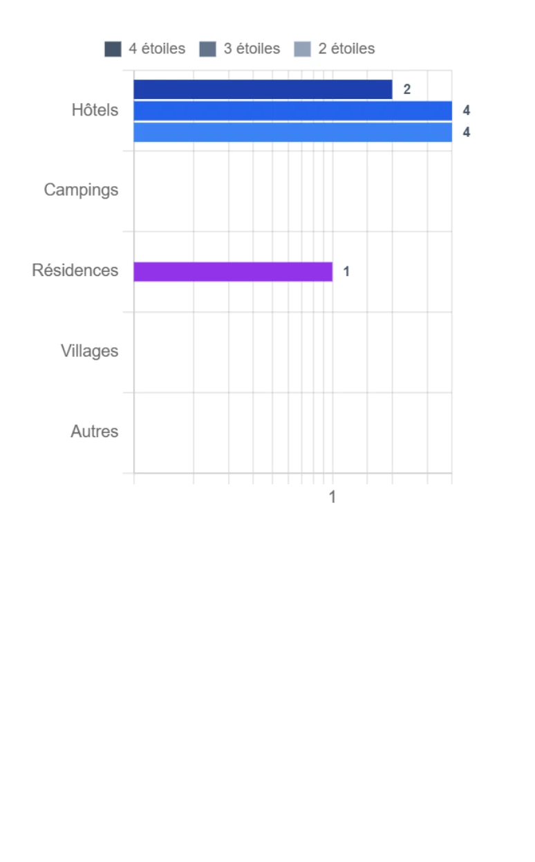 typologie hébergements